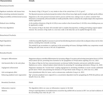 Comprehensive review of additively manufactured biodegradable magnesium implants for repairing bone defects from biomechanical and biodegradable perspectives